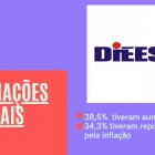 Dieese: 38,5% das negociações tiveram aumento real em 2020