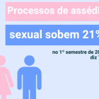 Processos de assédio sexual no TST sobem 21% no 1º semestre de 2021