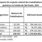 Reajuste salarial da categoria química injetará R$ 1,26 bilhão na economia