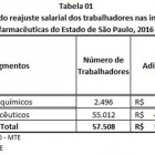 Reajuste do setor farmacêutico deve injetar R$ 524 milhões na economia em 12 meses